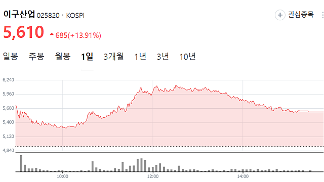 '50% 관세' 美발표에 구리價 17%↑…상승률 1989년 이후 최고치