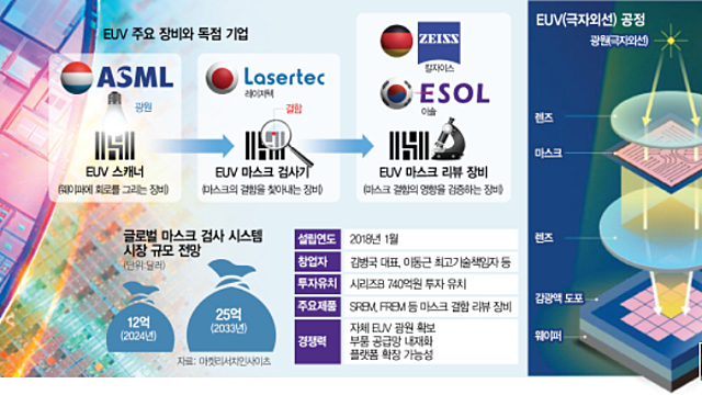 [단독]이솔, 차세대 EUV장비 상용화로 740억 투자 유치…'슈퍼을 독점' 균열 낸다