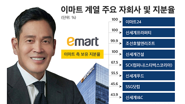 [신세계 계열분리 1년 반] ㊤ 영업익 6배 뛴 이마트…정용진式 수익성 전략 통했다