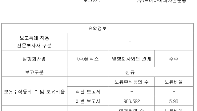 [기업 F/up] 월덱스 지분 공시 (By  VIP자산운용 5.98%)