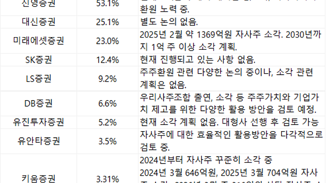 ‘밸류업 우등생’ 미래에셋·키움증권, 자사주 소각 구체화 계획 천명 [증권주 자사주 진단]