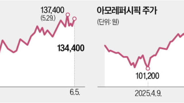 "韓中관계 해빙 온다"…최대 수혜주는 엔터·콘텐츠·화장품株