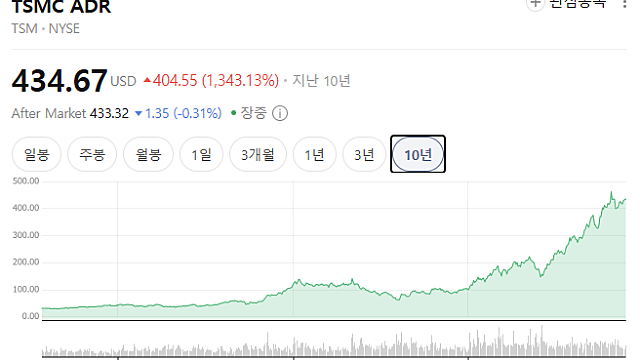 AMD, TSMC 파운드리 비용 상승으로 2026년 4분기 GPU·AI 칩·칩셋 가격 10% 인상 계획