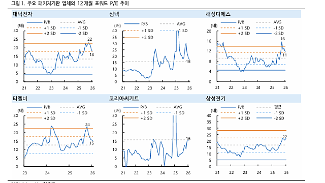 전일 패키지기판 업종 주가 상승 코멘트 (26.01.16 By IM증권)