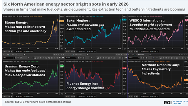 2026년 초 투자자들의 관심을 끄는 6가지 고공행진 에너지 주식-WCC, BKR, BE, FLNC, UEC, NGC (By.맥과이어,Maguire)