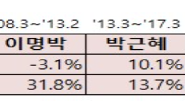 월세, 정권별 부동산 가격추이, 실거래가추이, 출산율, 그리움, 단톡방 대화