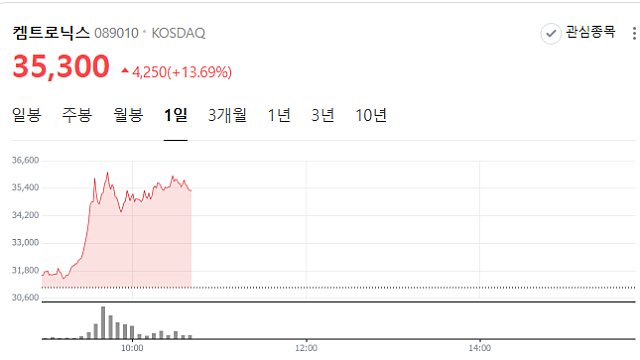 켐트로닉스, 삼성 '2028 유리기판 양산' 핵심 파트너 급부상