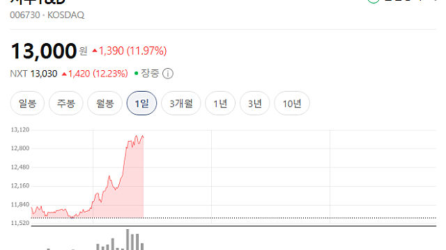 [특징주]양재 부지 개발에 주목…하림지주, 14%↑