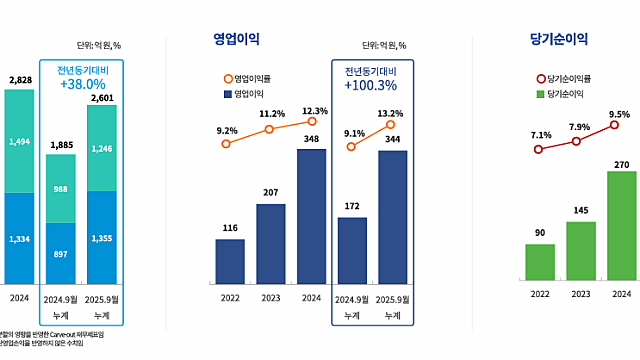 [기업F/up] 엠앤씨솔루션 (25년3분기)