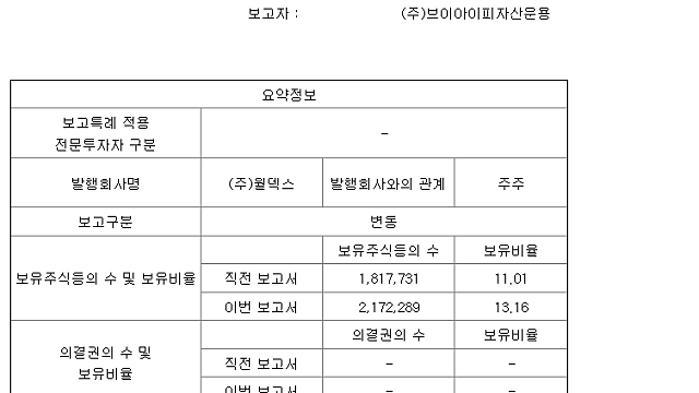 [기업 F/up] 월덱스 지분 공시 다시 (By VIP자산운용 13.16%)