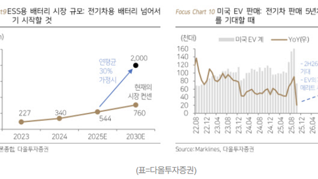 “2026년 2차전지 업황 반등…ESS·AI 투자 확대 흐름 뚜렷”
