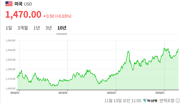 환율 1470을 넘은 건 이번에 네번째...(근데 조용하다)