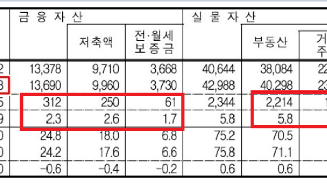신분상승의 기회 (대한민국 순자산 & 자산 계급표)