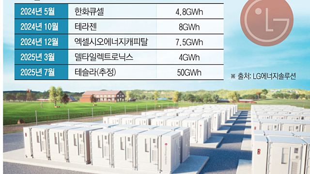 [단독] LG에너지솔루션, 오라클에 ESS 배터리 공급한다