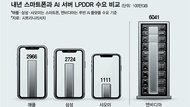 엔비디아도 탐낸 저전력 D램, '귀한 몸' 된다