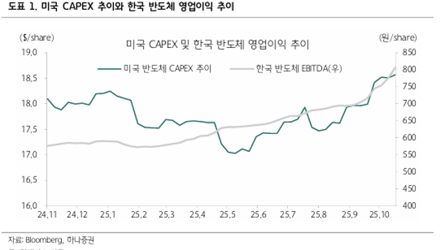 [실전퀀트] 개인 머니 무브와 연말 종목 아이디어 (25.10.22 By 하나증권)