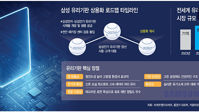 삼성전자 '유리기판'으로 AI 반도체 패키징 새판 짠다