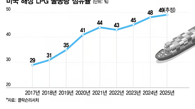 美, 中 조선업 제재 최종안 발표 임박…LPG선·VLEC 시장 재편될까