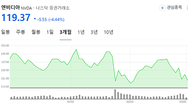 TSMC는 향후 4년 동안 미국 내 칩 제조 공장에 1,000억 달러를 투자할 계획