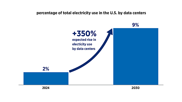 natural gas is helping power the use of artificial intelligence