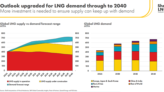 Shell expects 60% rise in global LNG demand by 2040 as Asia leads growth