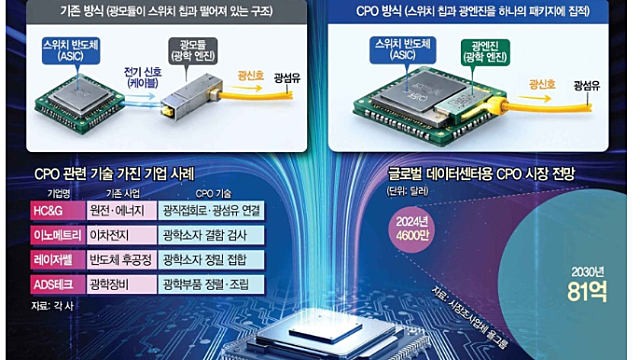 CPO發 광반도체 후공정 시장 열린다