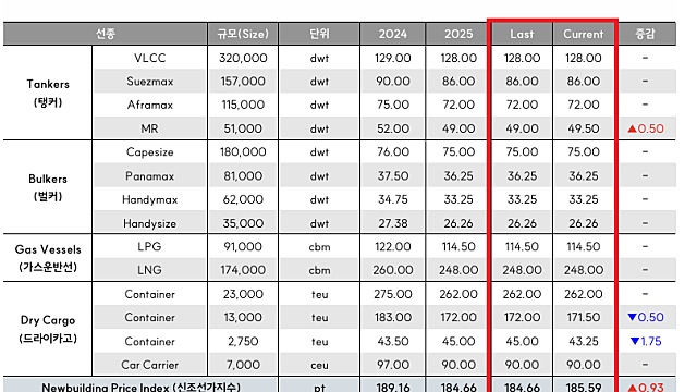 [산업Study] 2025년 조선 3사 수주 점검 (26.01.04 by 한수위/SK 증권)