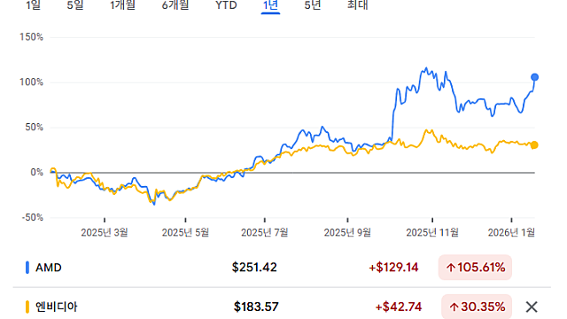 AMD, 2030년 ‘주가 1000달러’ 시대 열리나… 5년간 348% 급등 전망