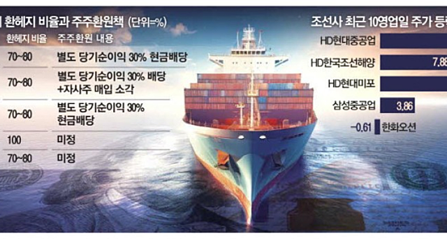 "고마워, 킹달러"…조선株 물 들어온다