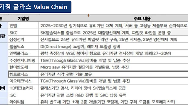 AMD, 2028년 첨단 반도체에 유리기판 적용
