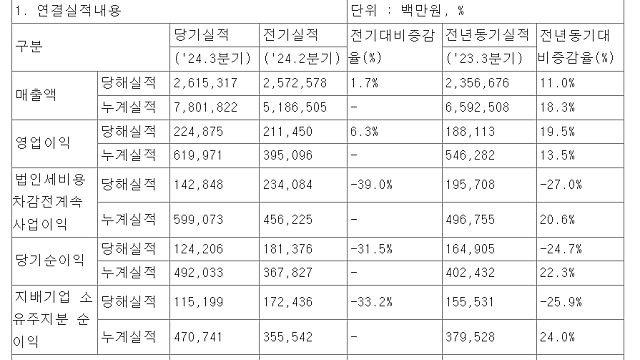 삼성전기, 3분기 영업이익 2천249억원…작년보다 19.5%↑ & NH투자證 "삼성전기, 실리콘 커패시터 납품 본격화"