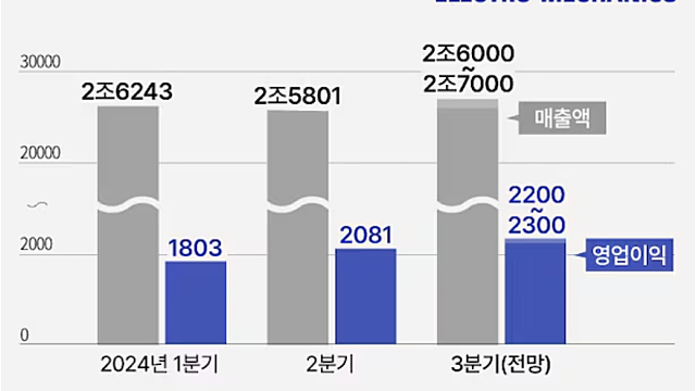 형님 실적 쇼크 이어 삼성전기도?… AI 수혜는 日 경쟁사들이 가져가