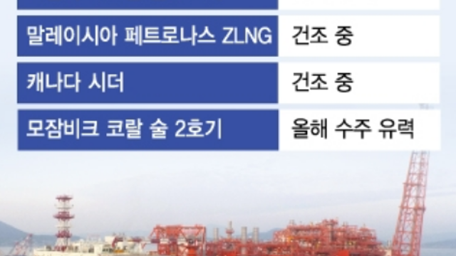 삼성중공업의 시간이 온다…'바다 위 LNG 공장' 독주체제
