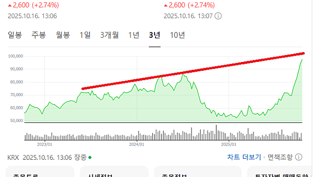 “승리의 이재명, 소리질러”…‘10만 전자’ 기대감에 동학개미 환호