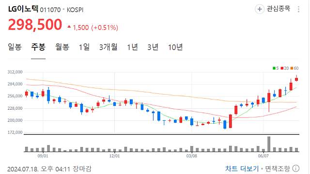 LG이노텍, 베트남 공장 증설에 1.3조원 투자...스마트폰 카메라모듈 대응