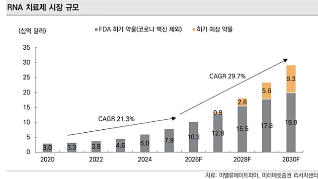3상 줄줄이 마치는 RNA 치료제…"2030년 시장 규모 42조원"