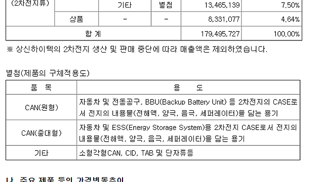 상신이디피, 삼성SDI ESS 확대에 美공장 추가 투자