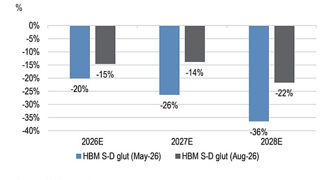 HBM 공급 부족은 더 심해진다 & 마이크론 HBM 출하량, 2026→2027년 약 50% 증가 전망