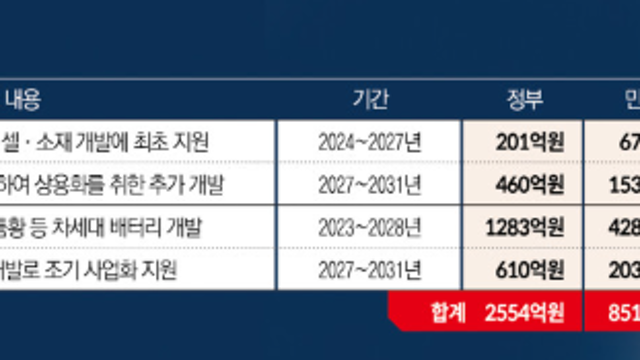 전고체·나트륨 ‘투 트랙’ 배터리 전쟁…정부, 3000억 투입 ‘초협력 생태계’ 구축[K배터리 주도권 탈환]