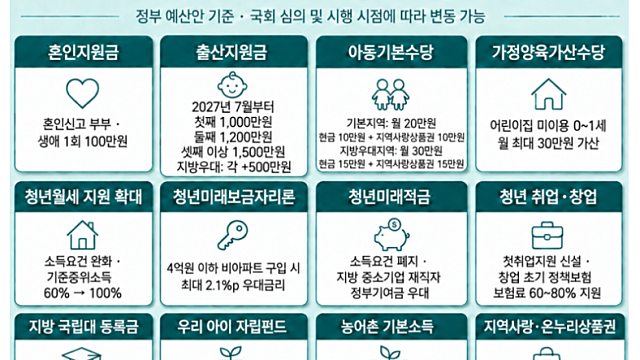 2027년 주요 민생 지원 정책