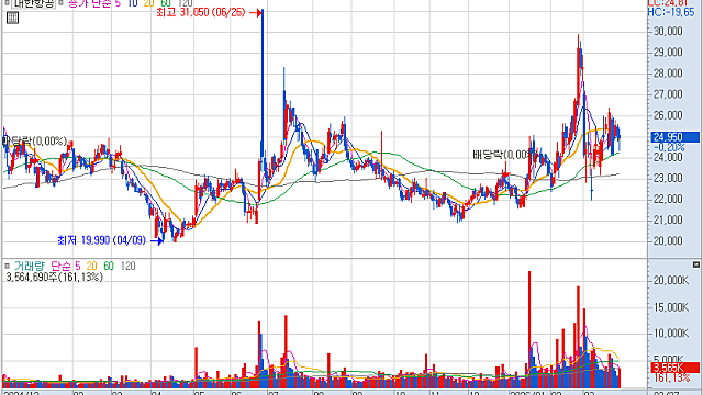 전쟁 해결 분위기시 매매 관심 종목