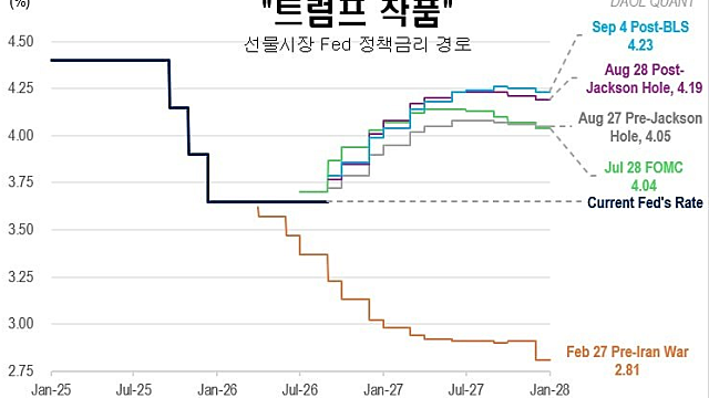 트럼프 작품 - "스스로 판 무덤, 금리 기대는 취임 당시 수준으로 회귀"