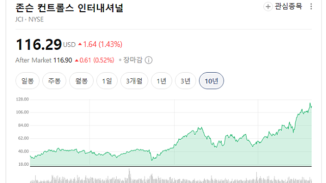 [공유]120년 이상 배당을 지급한 10개의 회사 (By.수동적투자자)