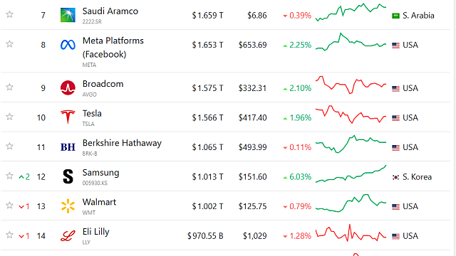 Top 20 Companies in the World