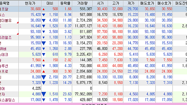 통신관련주 하락 (Feat.Dangerous)