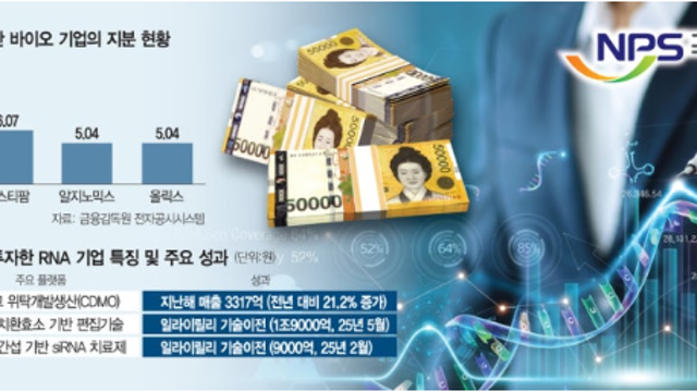 에스티팜·알지노믹스·올릭스…국민연금, RNA 기업에 투자 확대한다