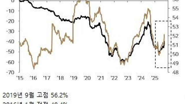 15년 이후 반도체 업종, 삼성전자, SK하이닉스 외국인 지분율 고점, 저점 (By 다올투자증권)
