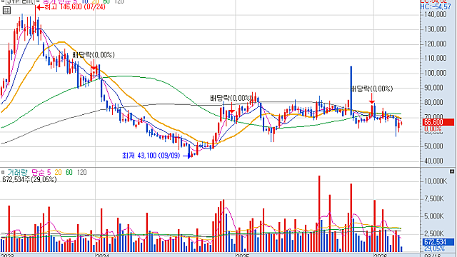 [기업Study] 엔터 관련주 차트 및 레포트 (하이브, JYP, 와이지엔터, 에스엠)