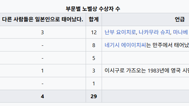 그럼에도 불구하고, 다음에는...