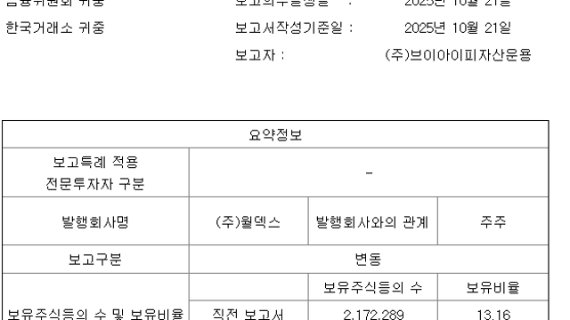 [기업 F/up] 월덱스 지분 공시 다시 (By VIP자산운용 14.20%)